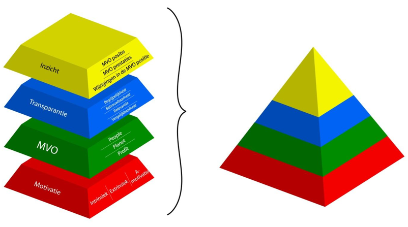 Structuur Algemeen wetenschappelijk model